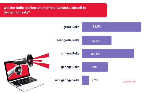 Umfrage zu alkoholfreien Getränken im Gastro-Umsatz: 39,5 % große Rolle, 37,1 % mittlere Rolle